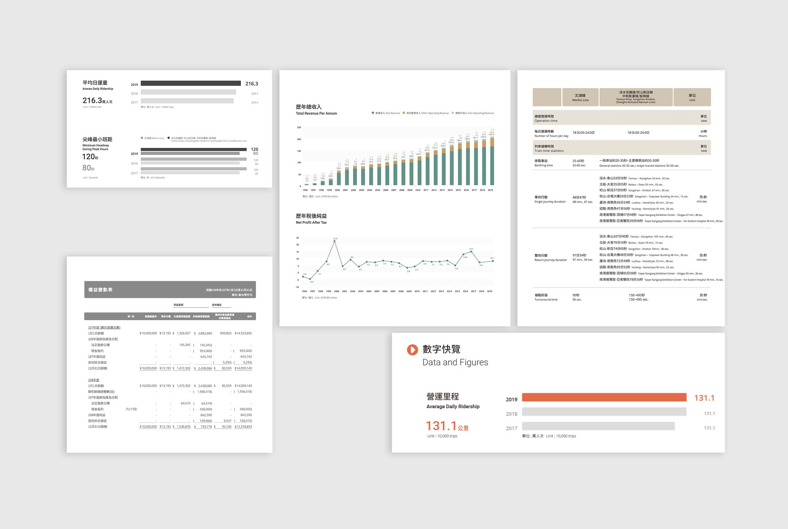 2019 年報｜CSR 企業社會責任報告書／年報設計／台北捷運／整合企業識別與整體視覺規劃 2019 Annual Report｜CSR Report／Annual Report Design／Taipei Metro／An integrated editorial system aligned with the corporate identity